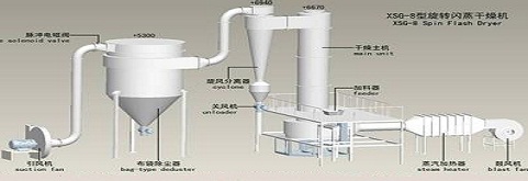 閃蒸干燥機(jī)流程圖